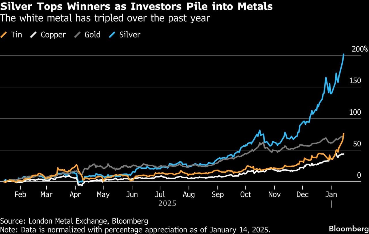 silver chart