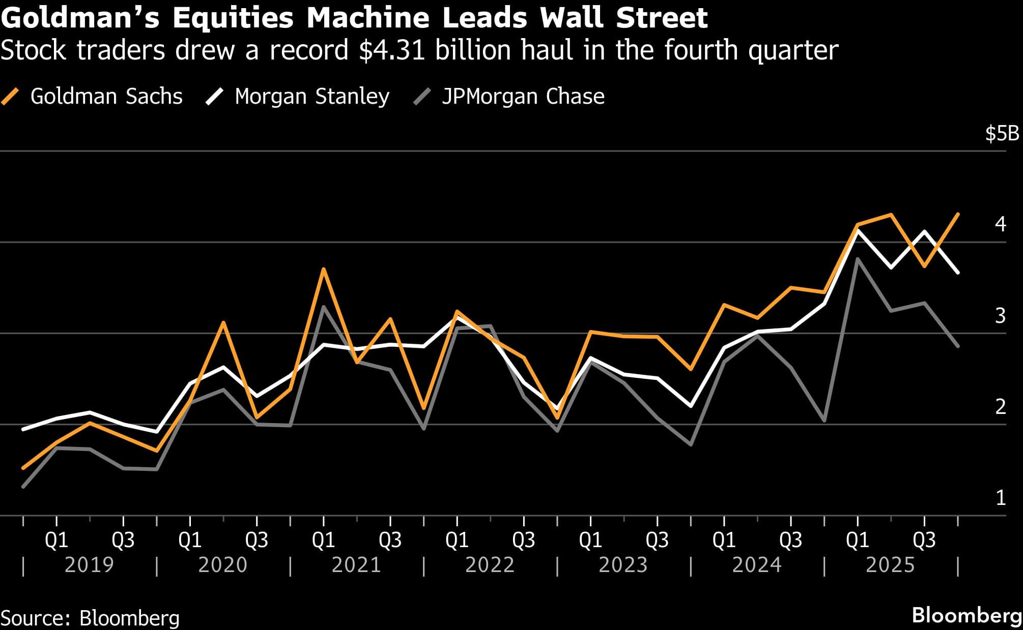 Goldmans Equities Machine Leads Wall Street | Stock traders drew a record $4.31 billion haul in the fourth quarter