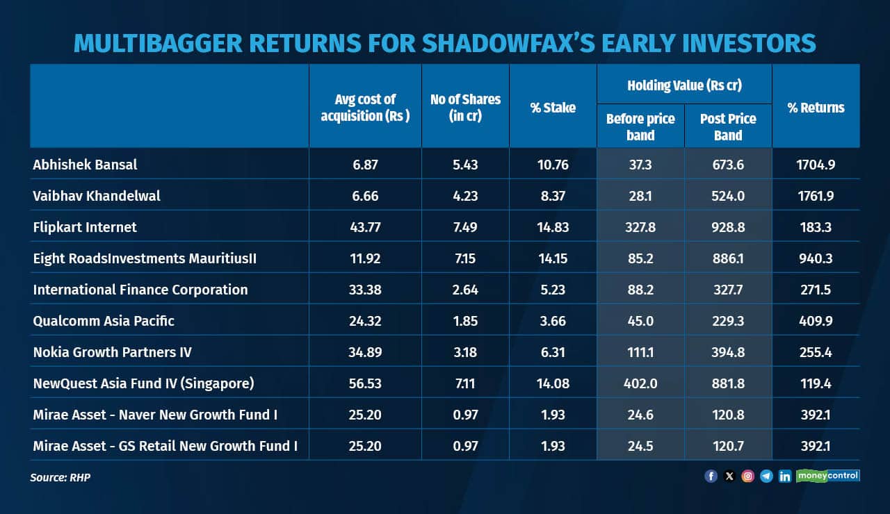 Multibagger returns for Shadowfaxs early investors