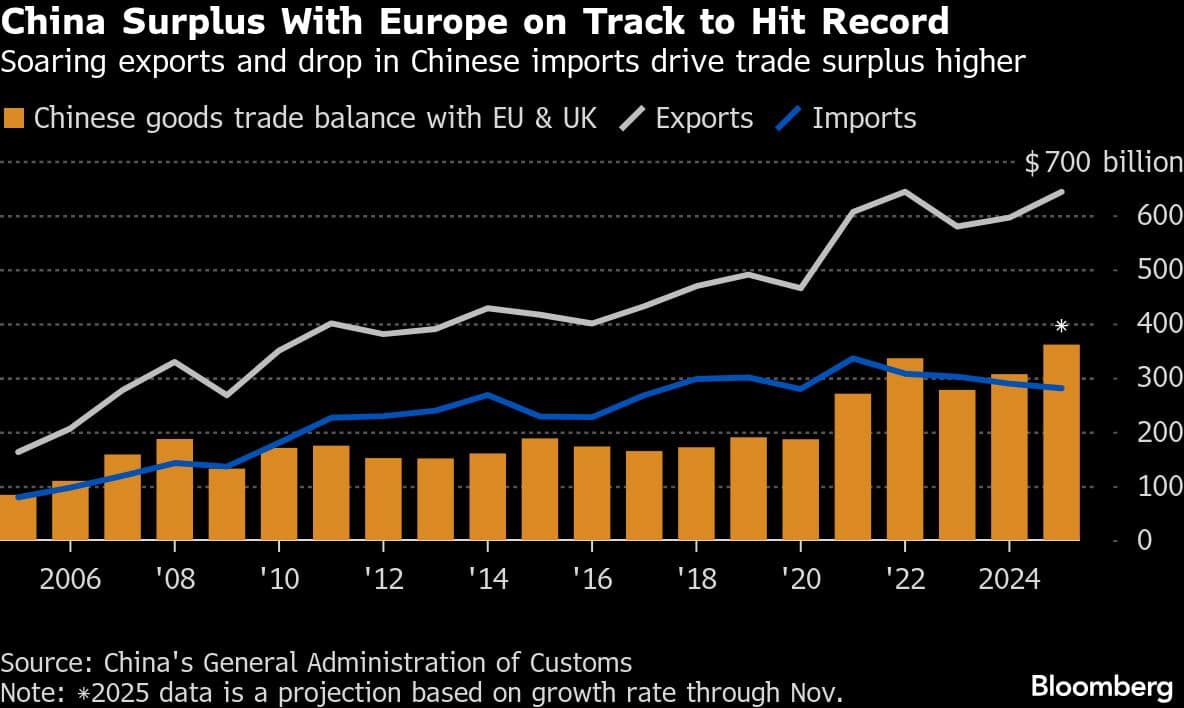 China Surplus With Europe on Track to Hit Record | Soaring exports and drop in Chinese imports drive trade surplus higher