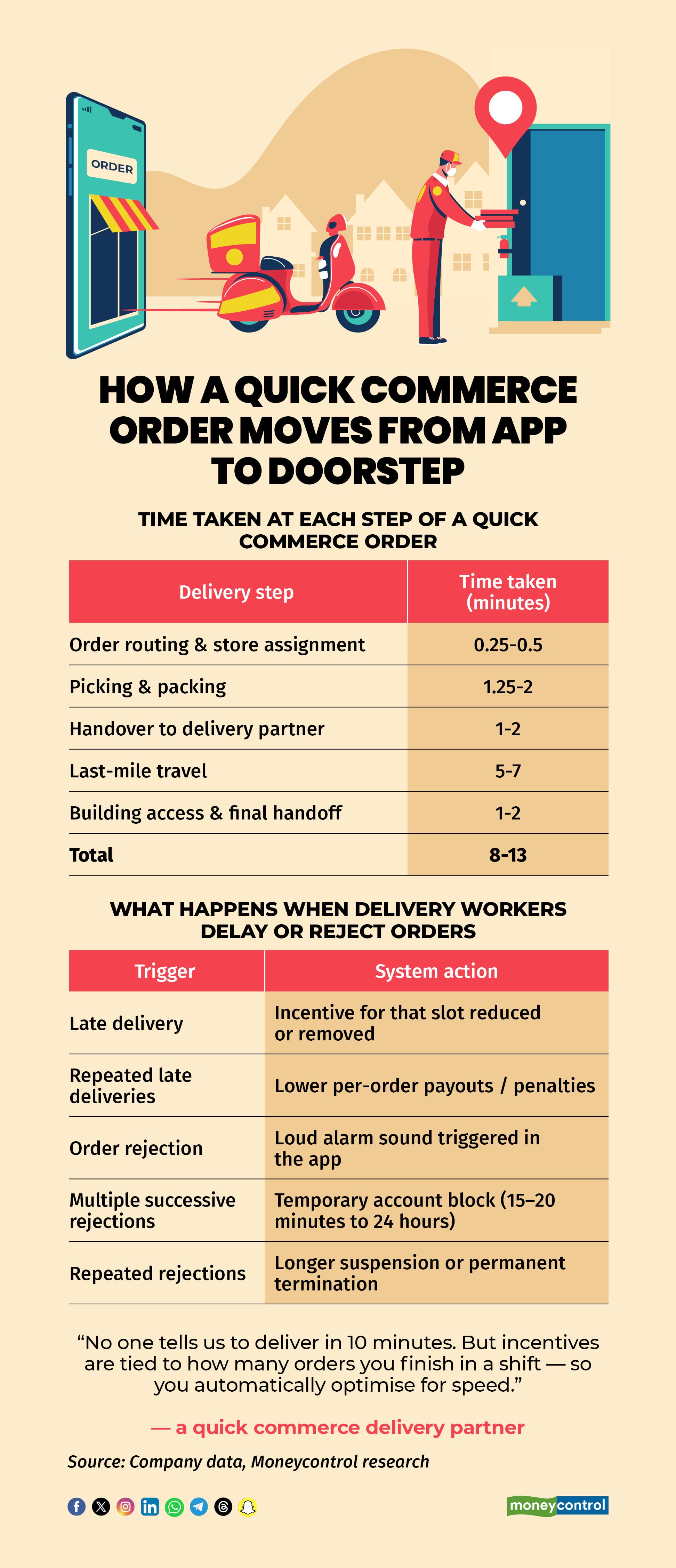 How a quick commerce order moves from app