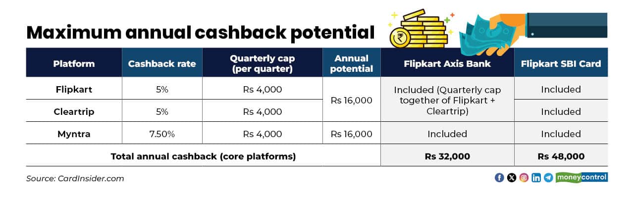 So how much cashback can you actually earn?