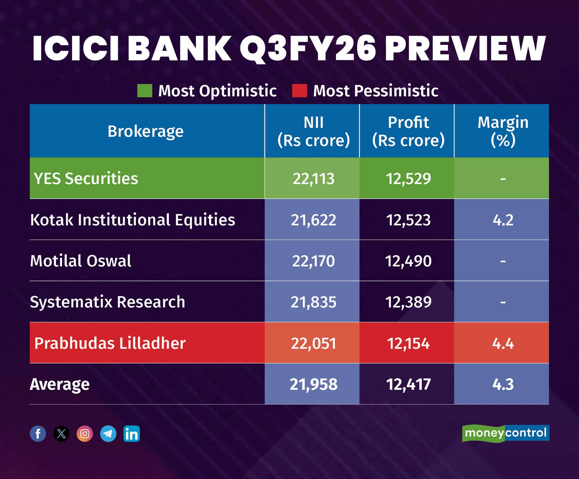 ICICI BANK Q3FY26 PREVIEW