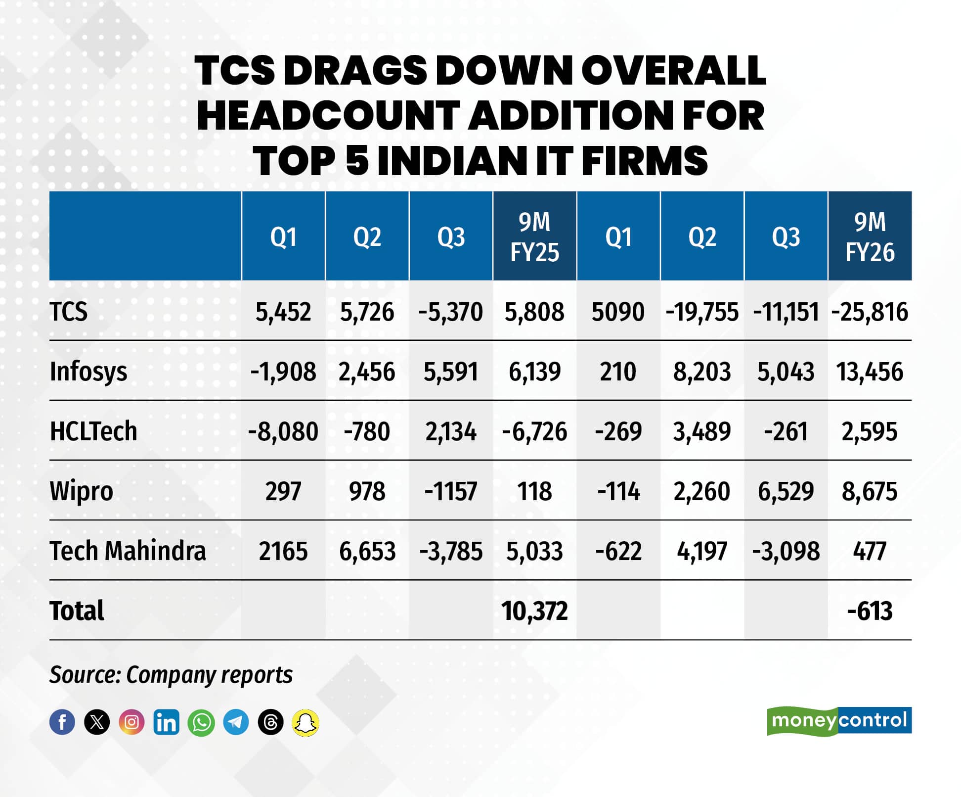 TCS drags down overall