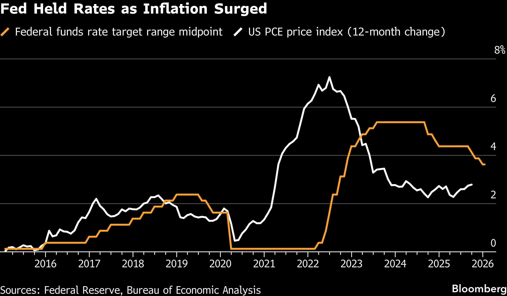 Fed Held Rates as Inflation Surged