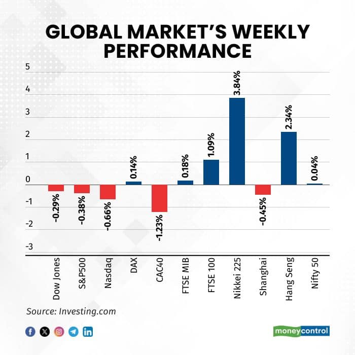 global-markets-weekly-graph