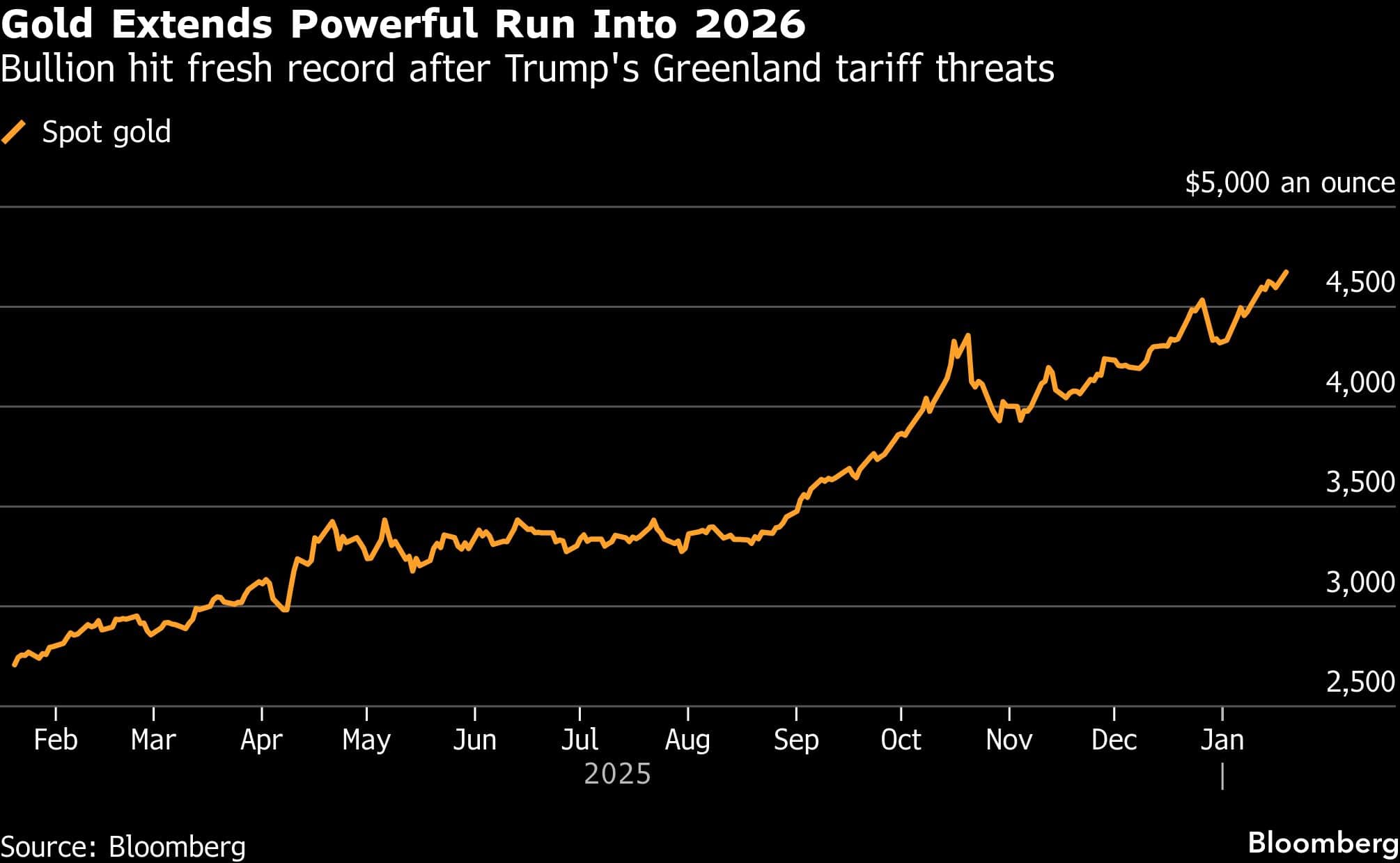 Gold Extends Powerful Run Into 2026 | Bullion hit fresh record after Trump's Greenland tariff threats