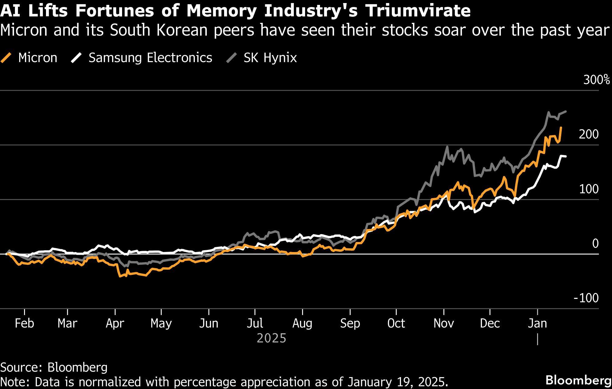 AI Lifts Fortunes of Memory Industry's Triumvirate | Micron and its South Korean peers have seen their stocks soar over the past year