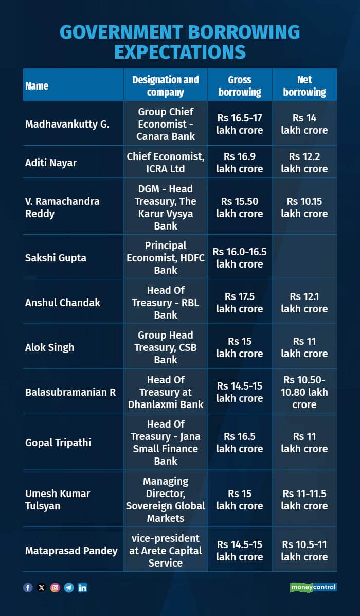 Government borrowing expectations
