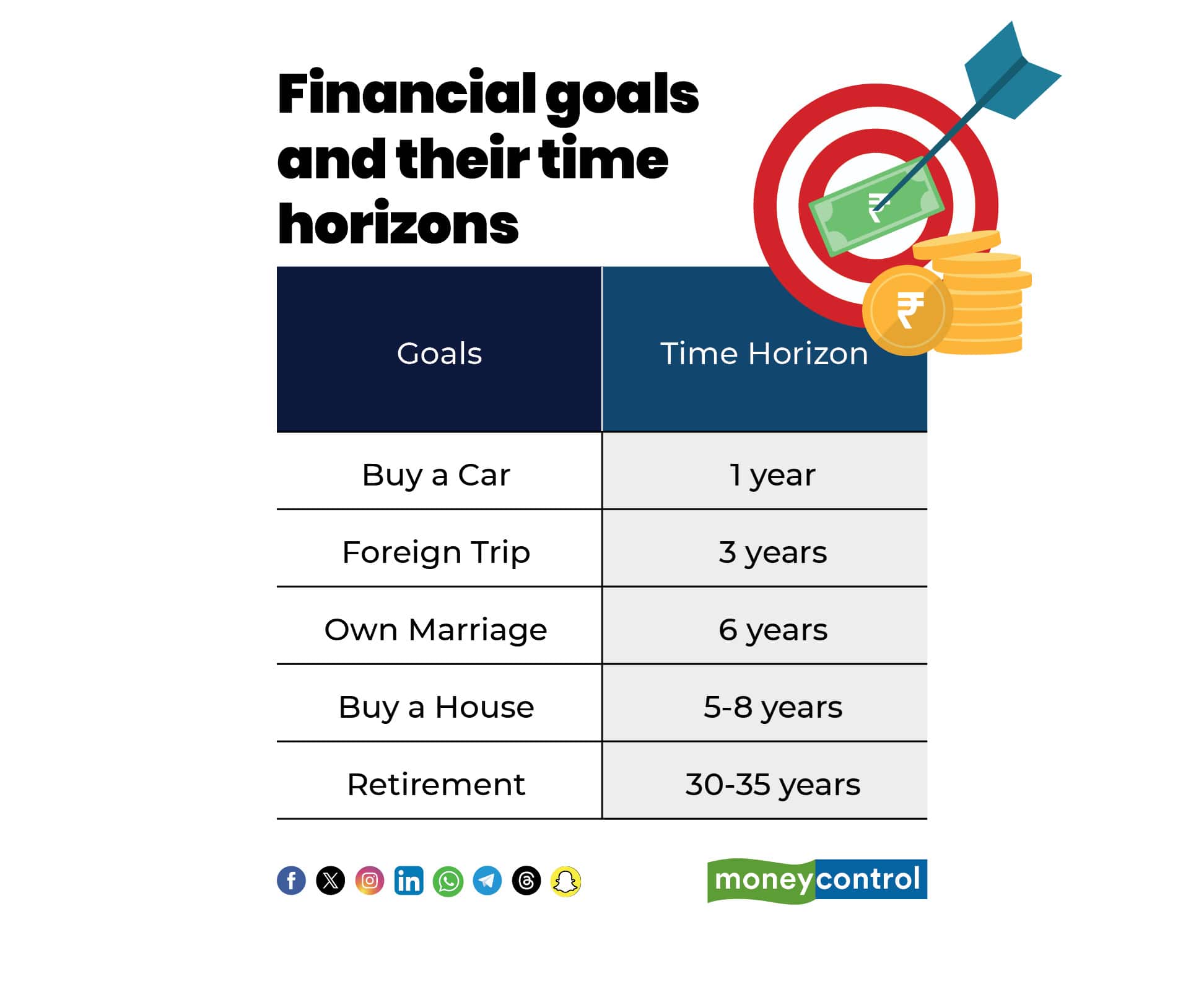 Financial goals and their time horizons