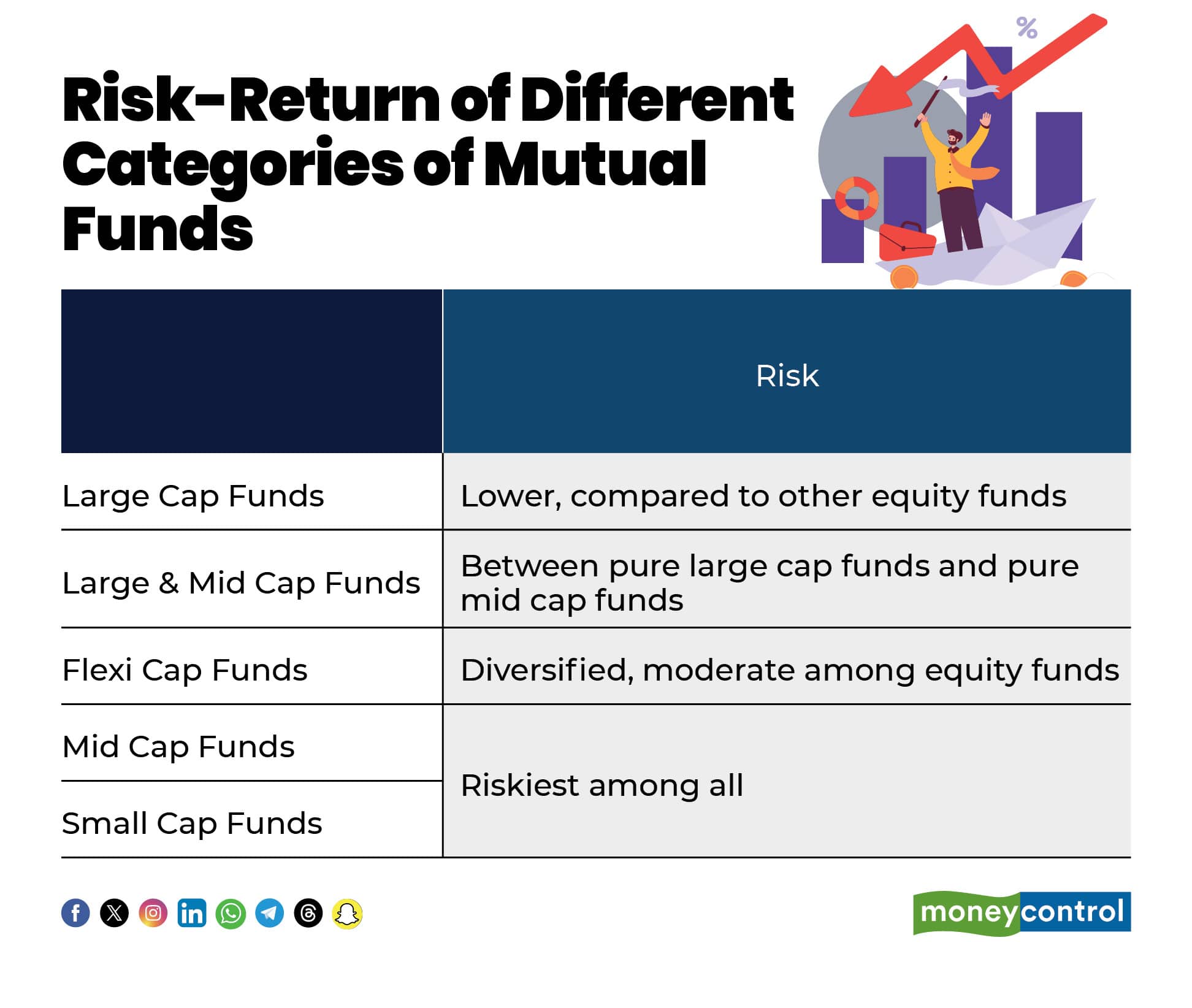 Risk-Return of Different Categories of Mutual Funds