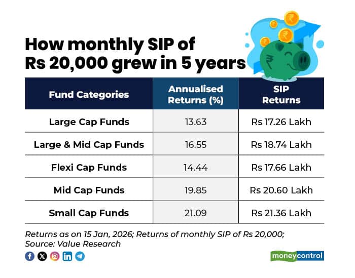 How monthly SIP grew in 5 years