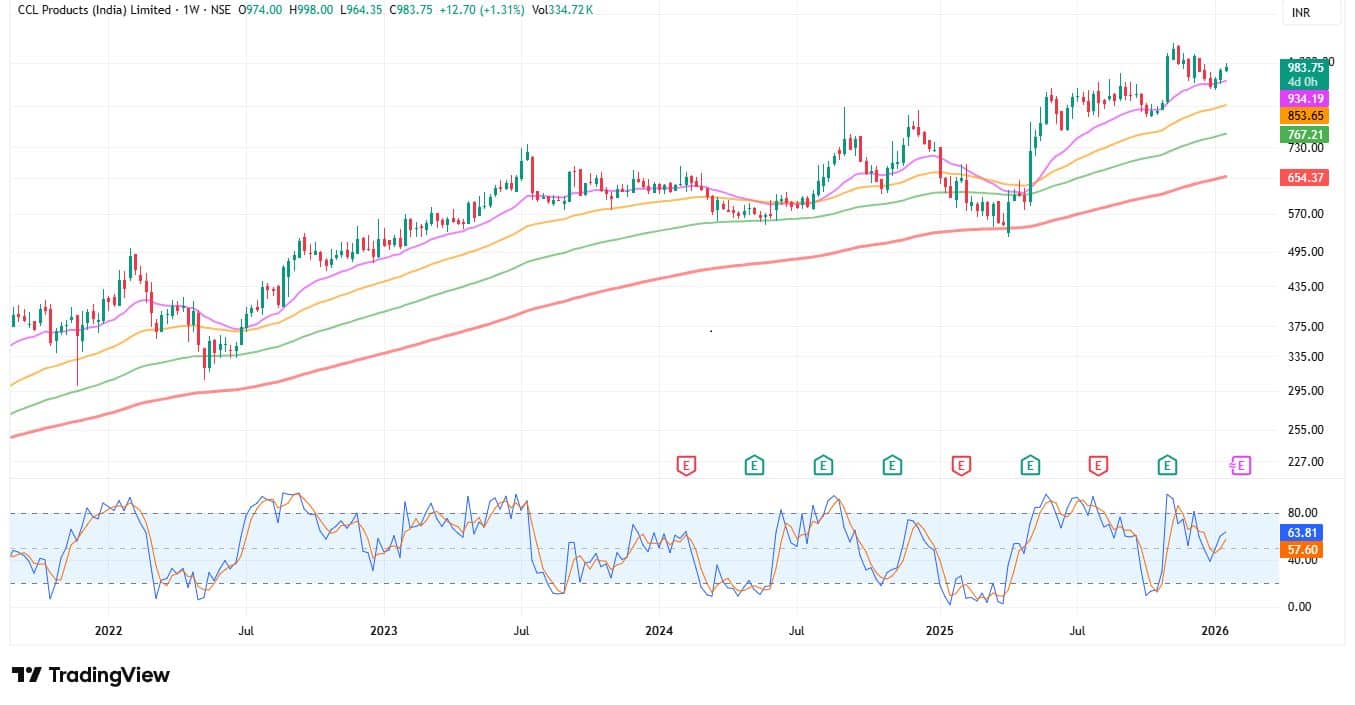 Trade Spotlight: How should you trade Tata Elxsi, Colgate Palmolive,  Shriram Finance, Canara Bank, CCL Products, and others on January 20?