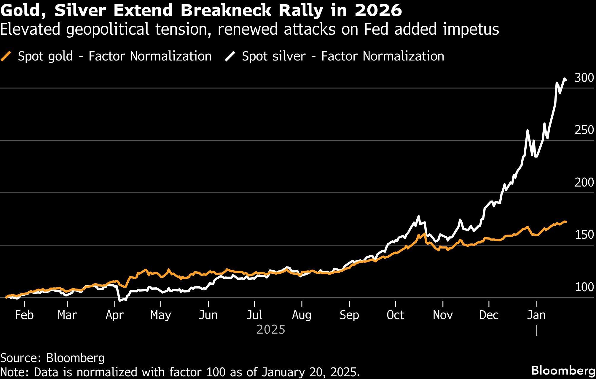 Gold, Silver Extend Breakneck Rally in 2026  | Elevated geopolitical tension, renewed attacks on Fed added impetus