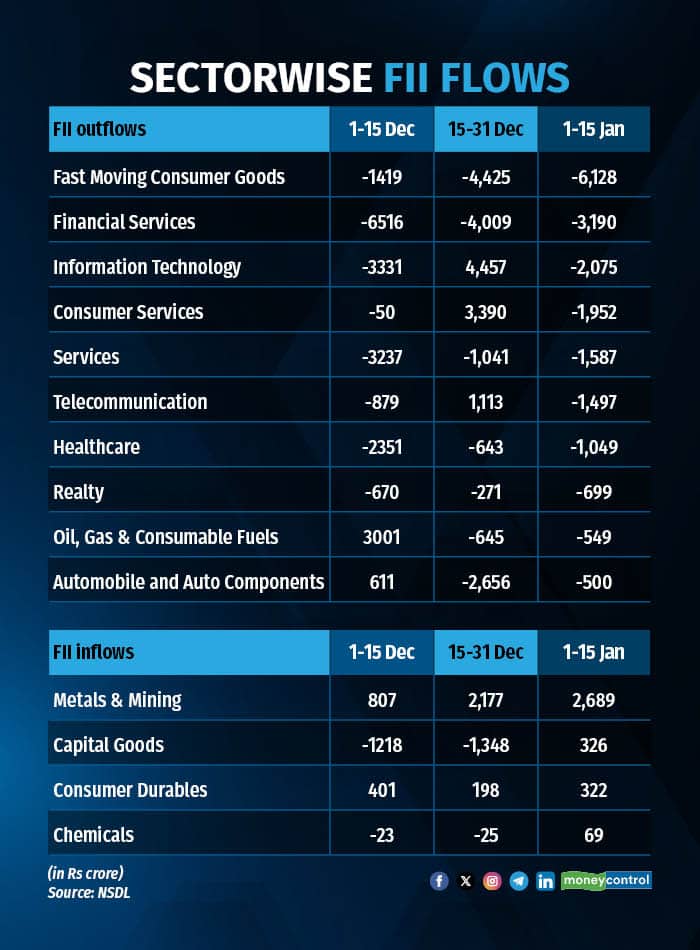 Sectorwise FII flows 200126