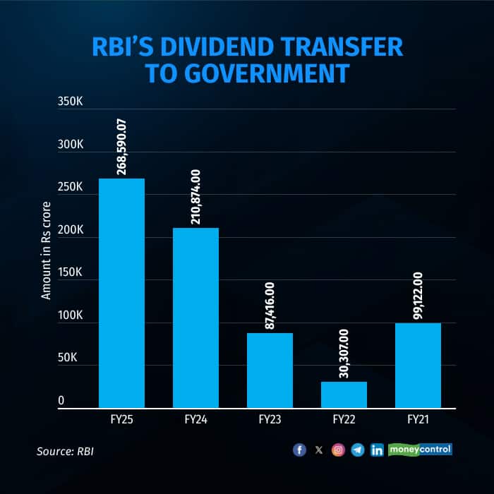 RBI dividend