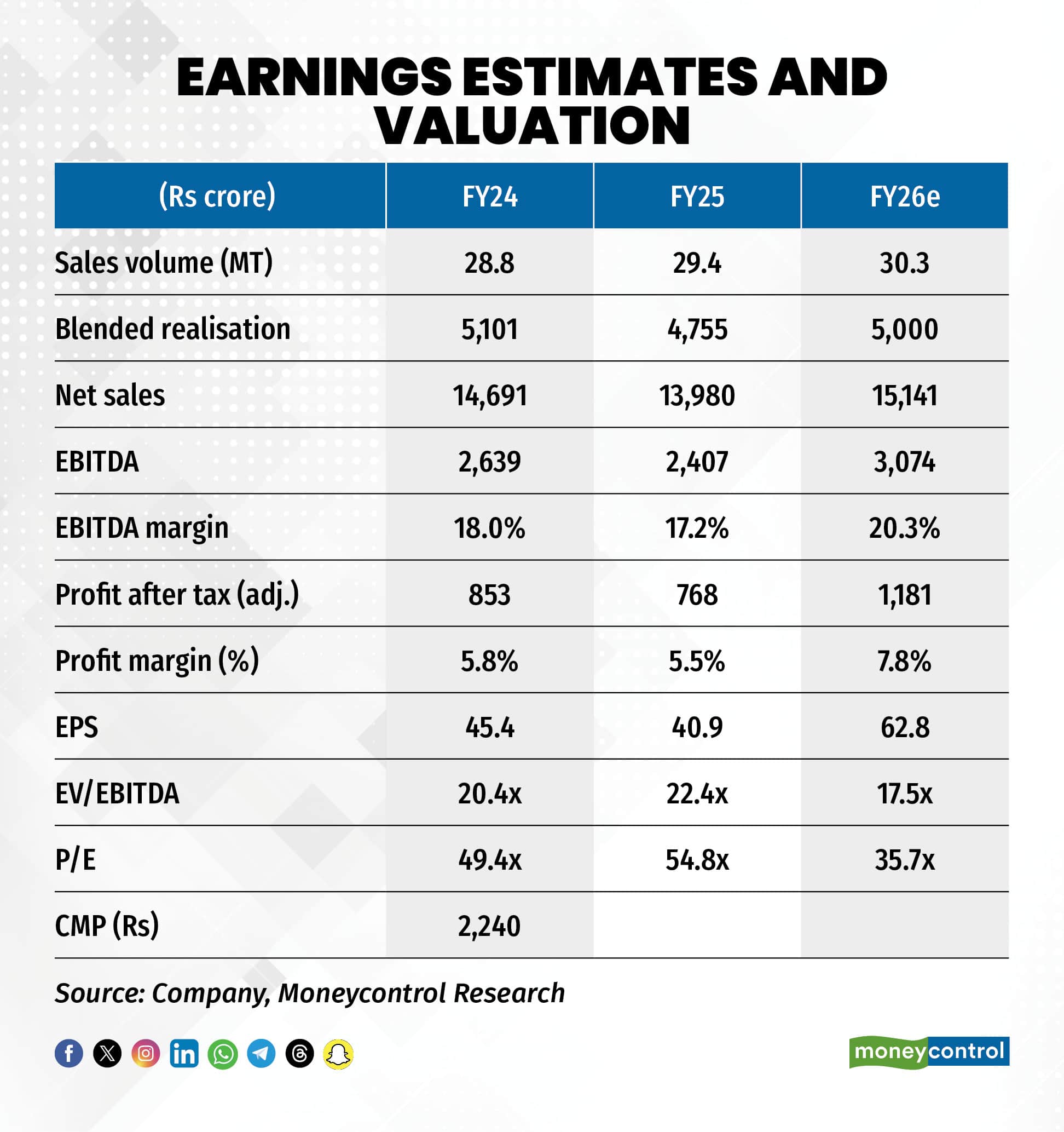 Earnings estimates and valuation