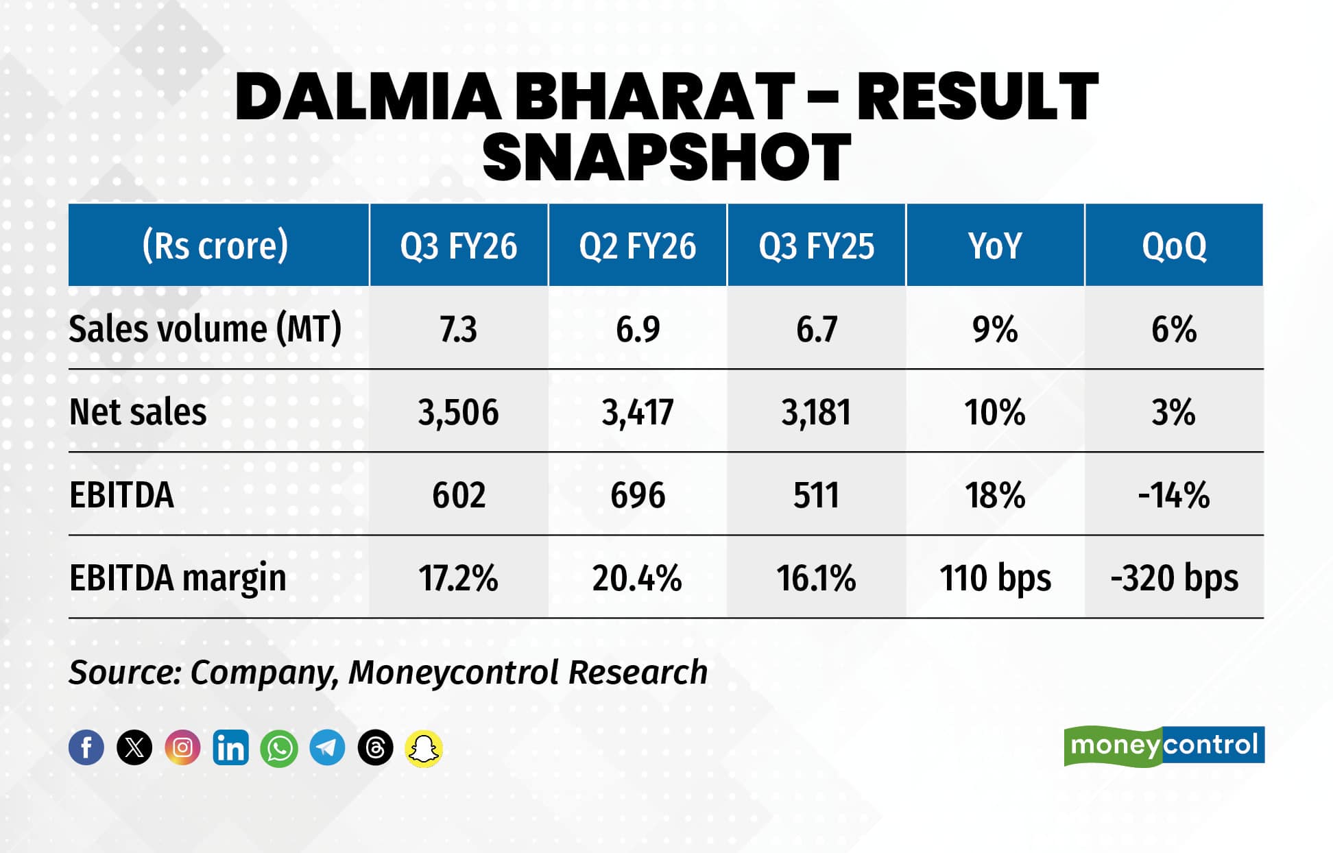 Dalmia Bharat - Result snapshot