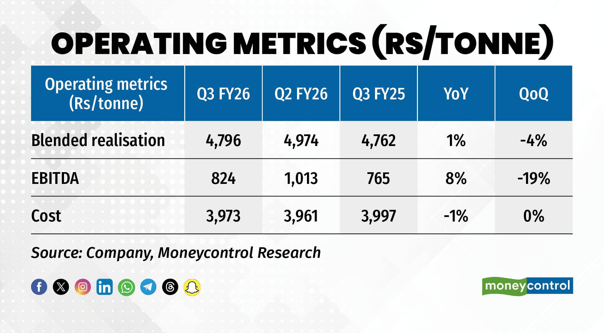 Operating metrics