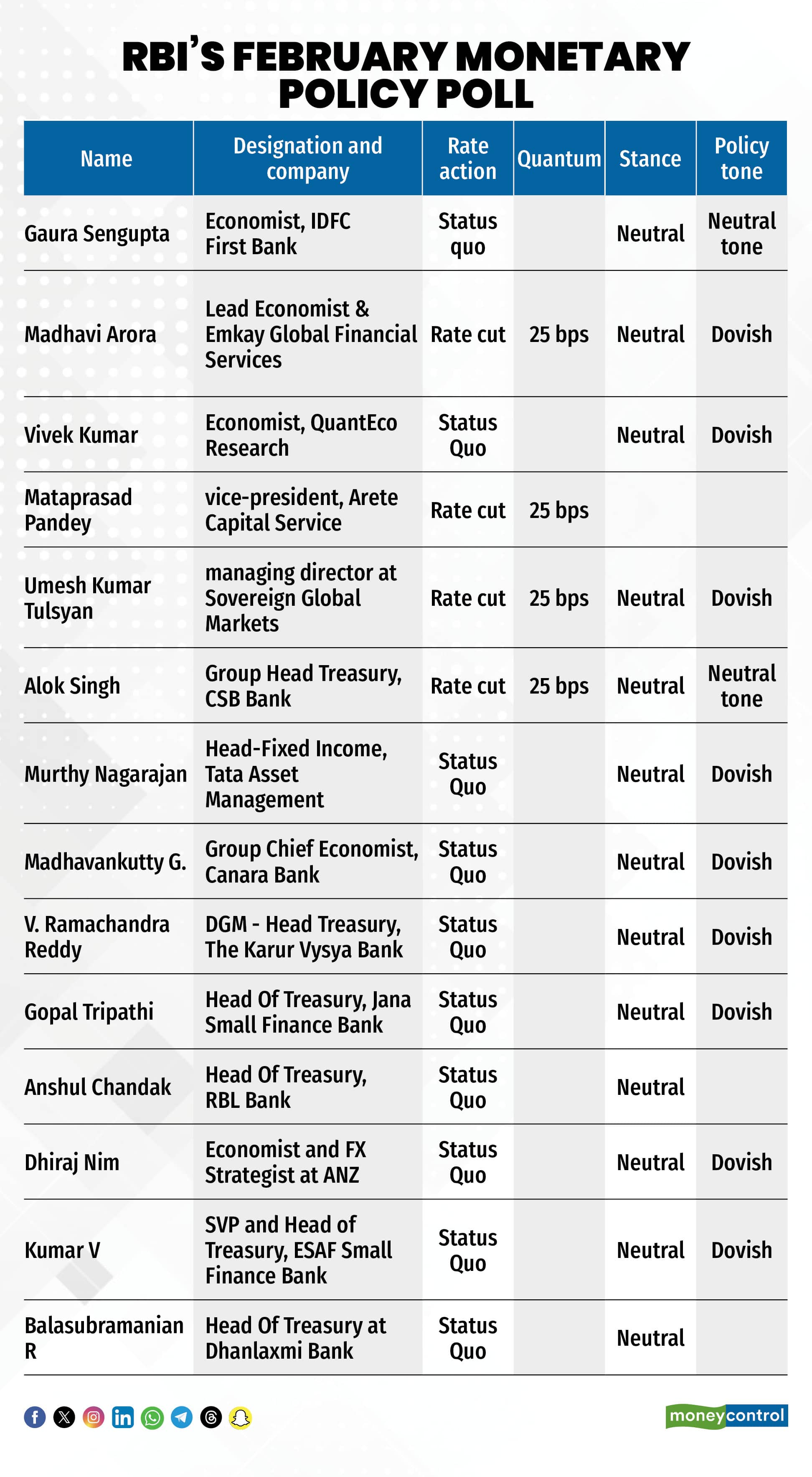 RBIs February Monetary Policy Poll