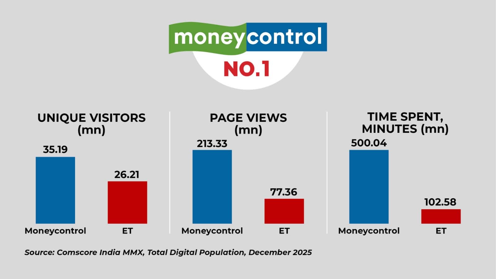 Moneycontrol beats Economic Times to retain No. 1 spot in business news