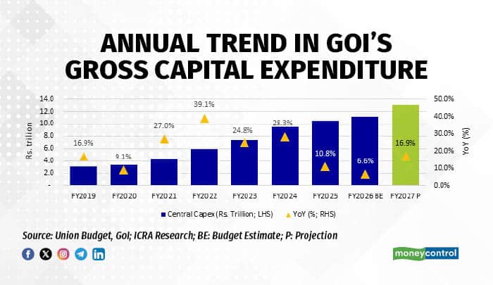 Annual trend in GoIs Gross Capital Expenditure