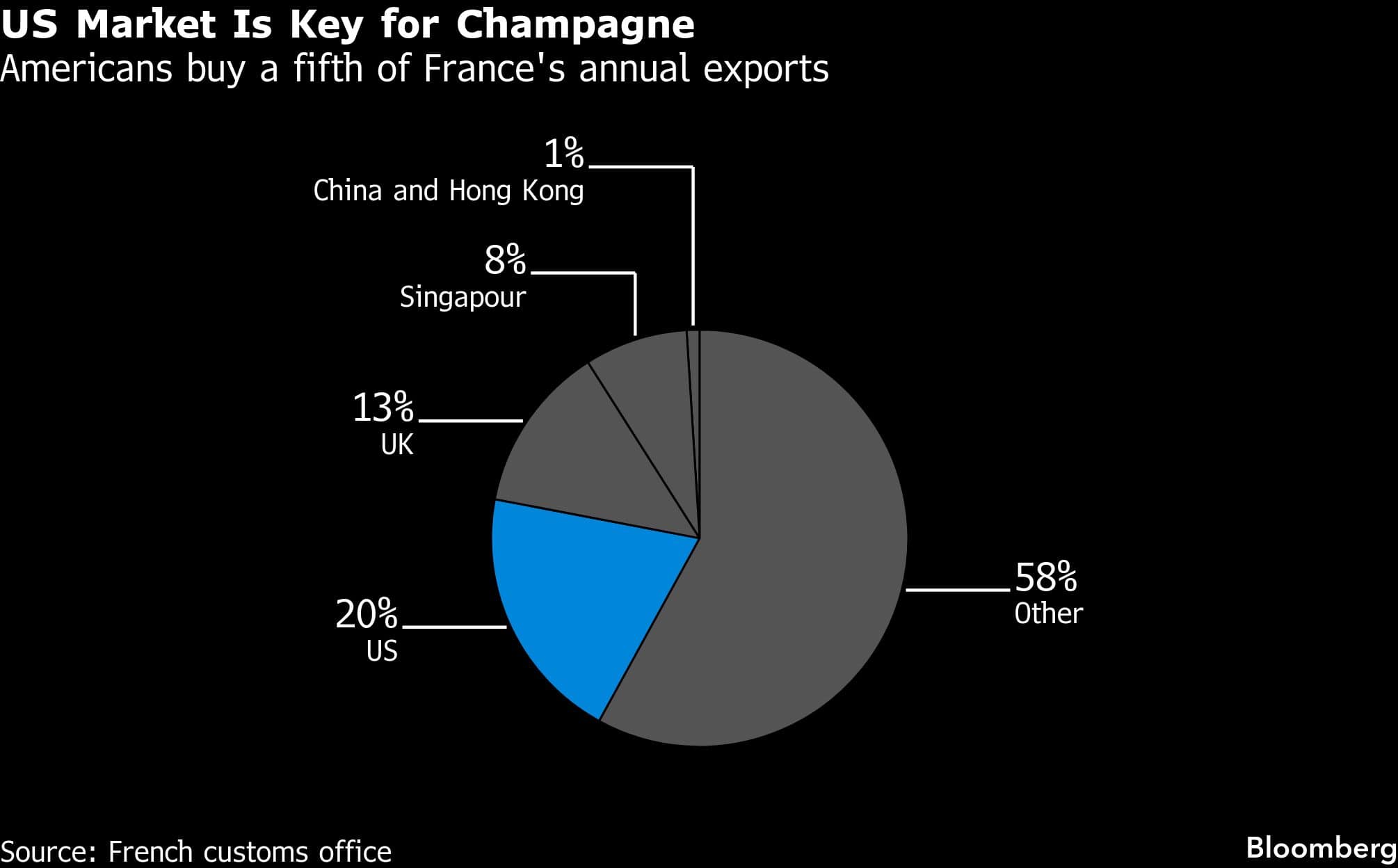 US Market Is Key for Champagne | Americans buy a fifth of France's annual exports