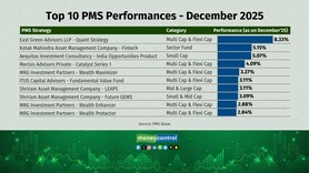 How did Portfolio Management Services fare in 2025? A few superstars, many underperformers