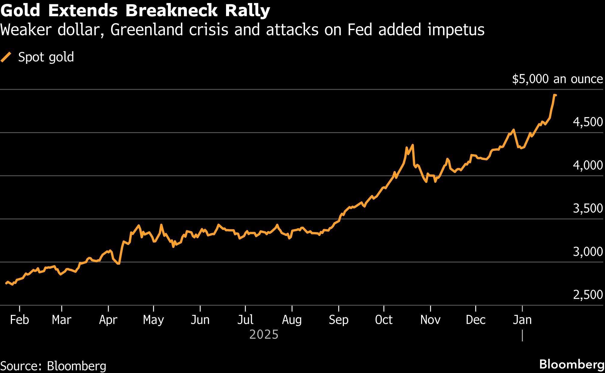 Gold rises toward $5,000 as weaker Dollar adds impetus to rally