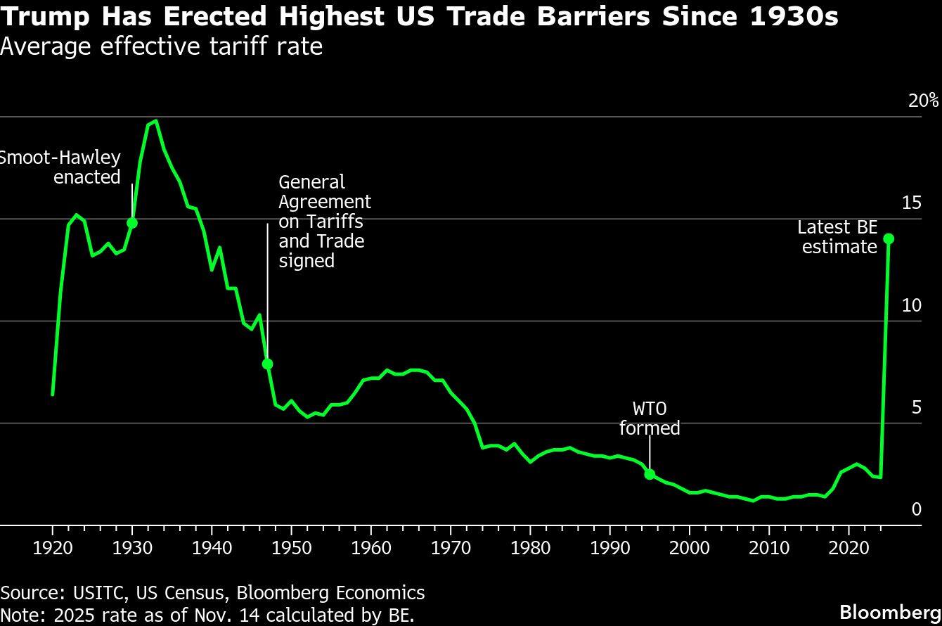 Trump Has Erected Highest US Trade Barriers Since 1930s | Average effective tariff rate