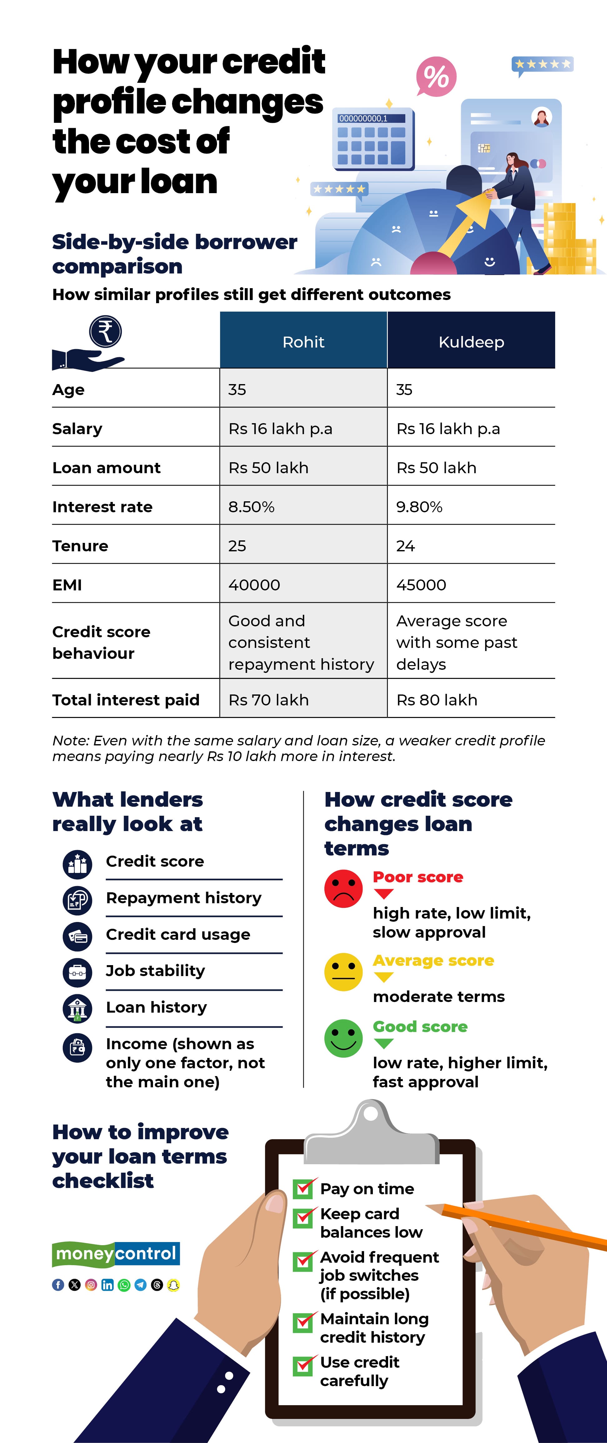 How your credit profile