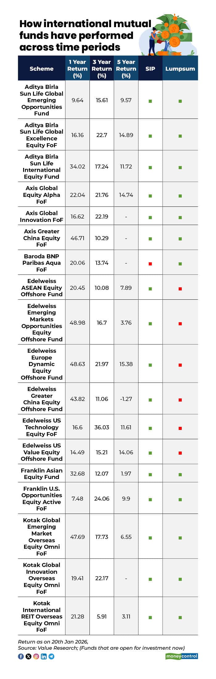 How international mutual funds have performed across time periods