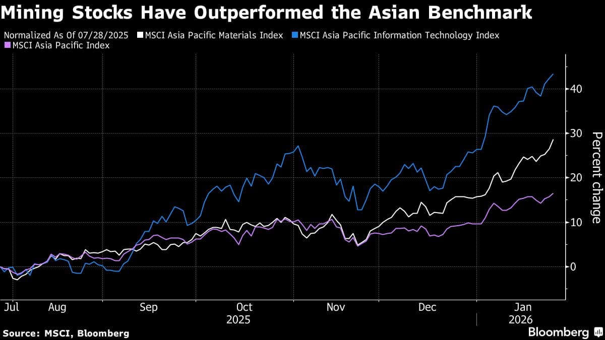 Mining Stocks Have Outperformed the Asian Benchmark