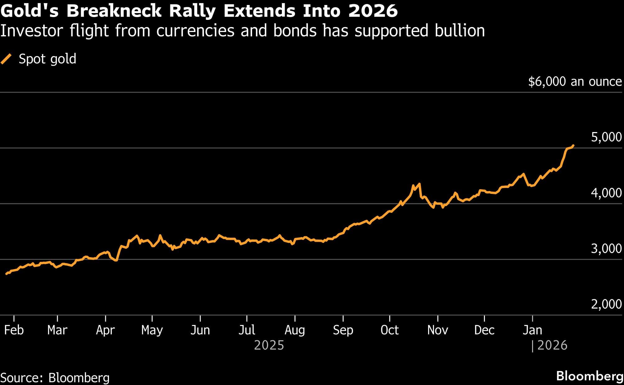 Gold's Breakneck Rally Extends Into 2026  | Investor flight from currencies and bonds has supported bullion