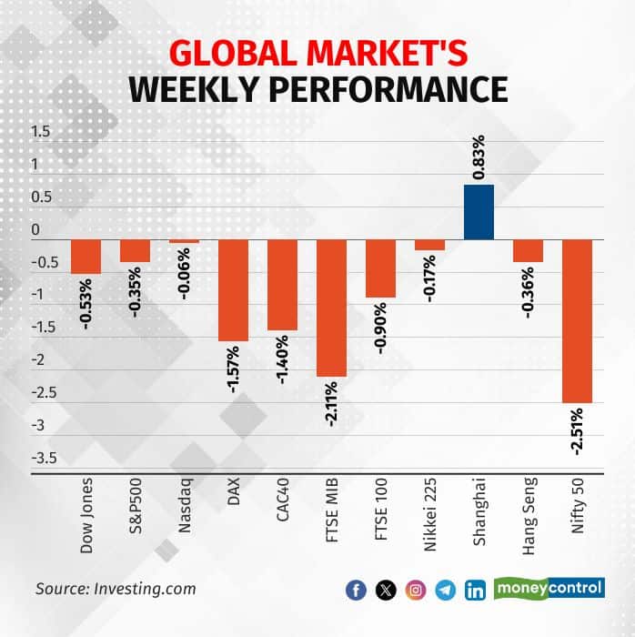 global-markets-weekly-performance280925