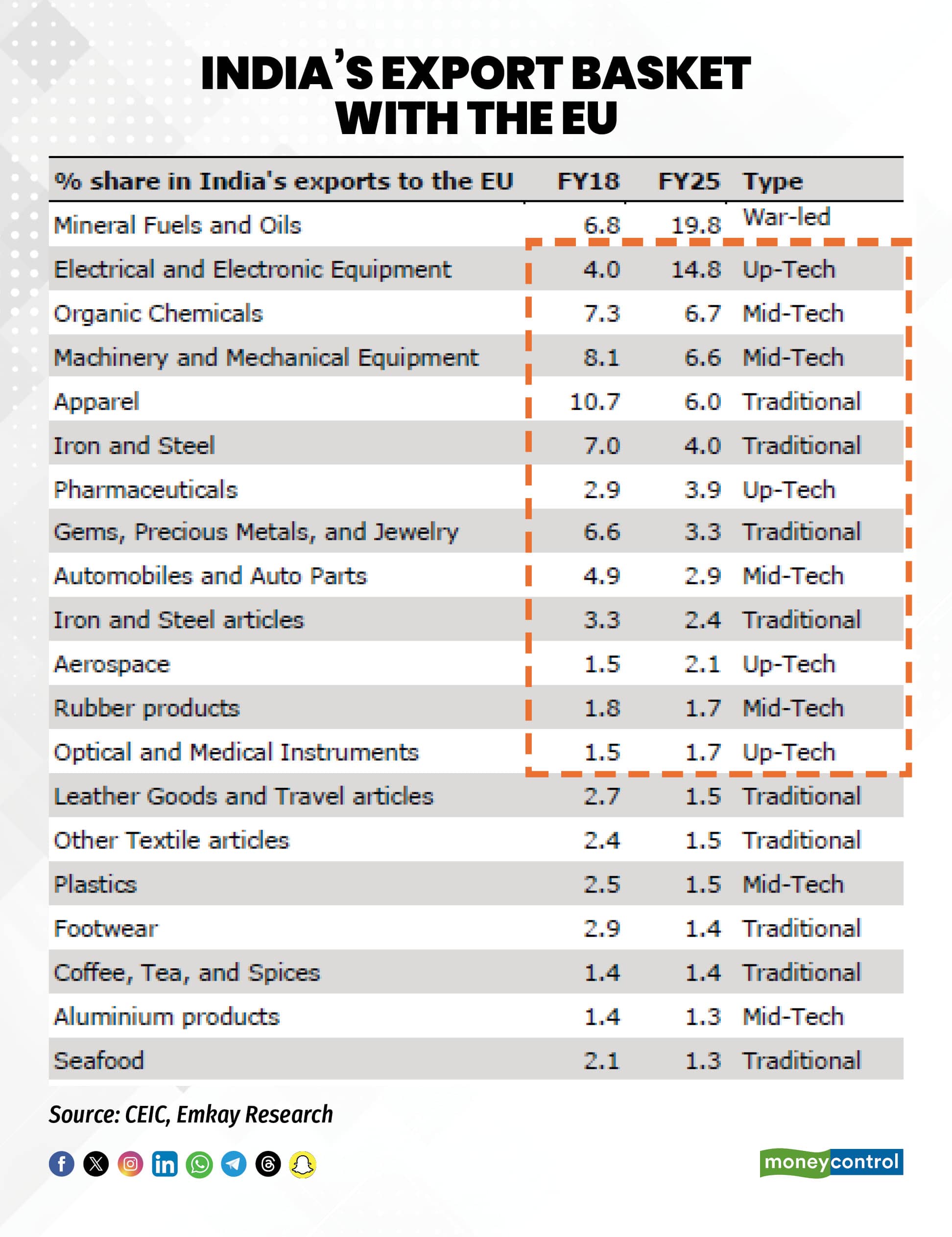 Indias export basket