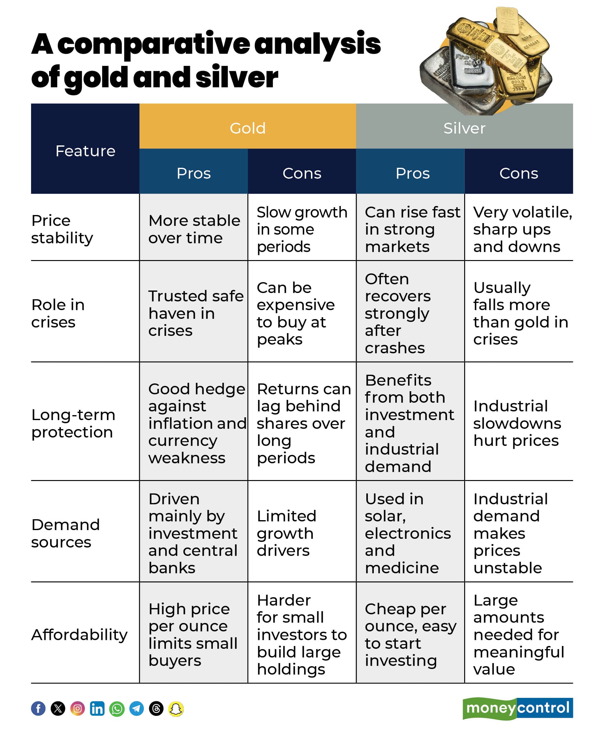 A comparative analysis of gold and silver