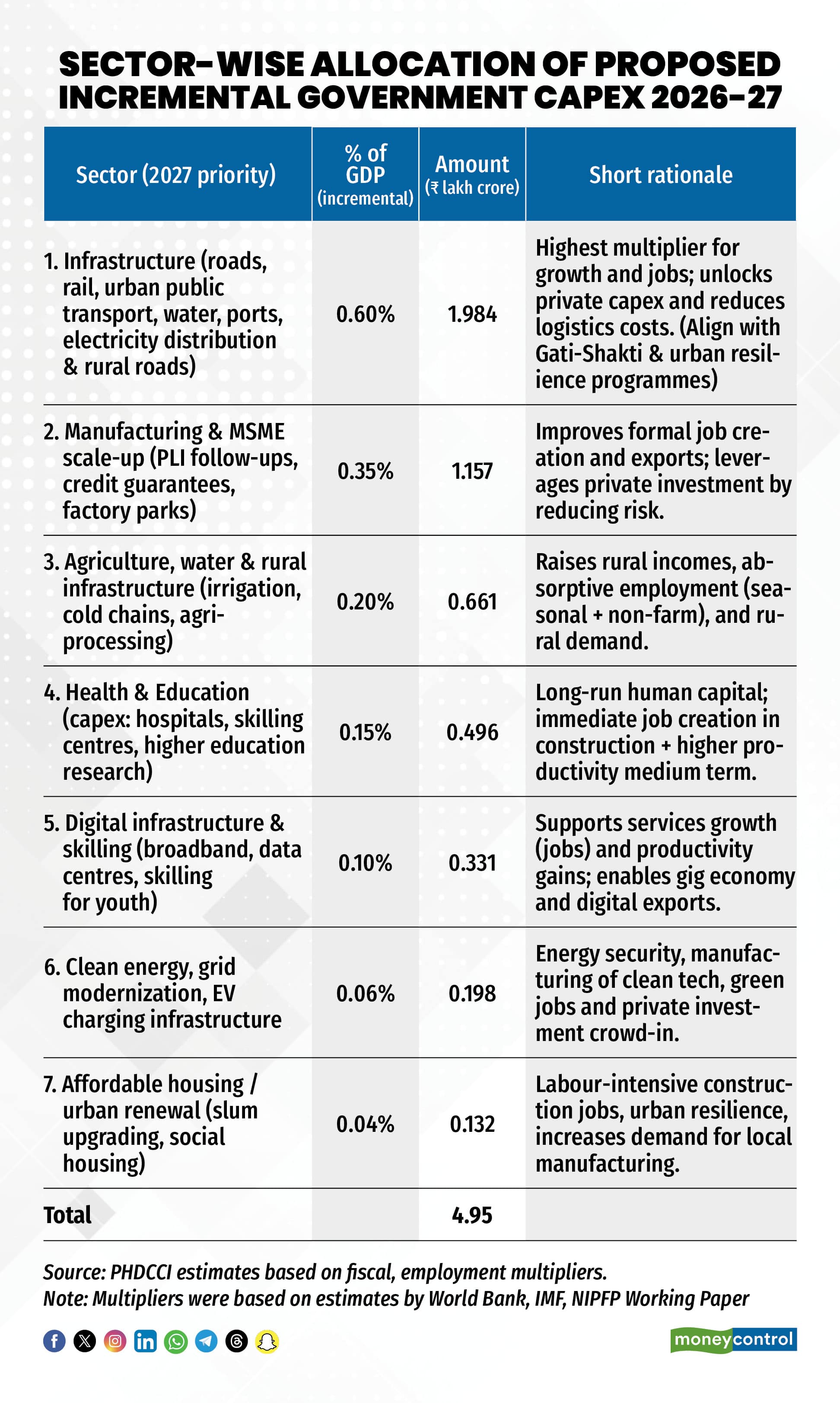 Sector-wise allocation of proposed incremental government capex 2026-27
