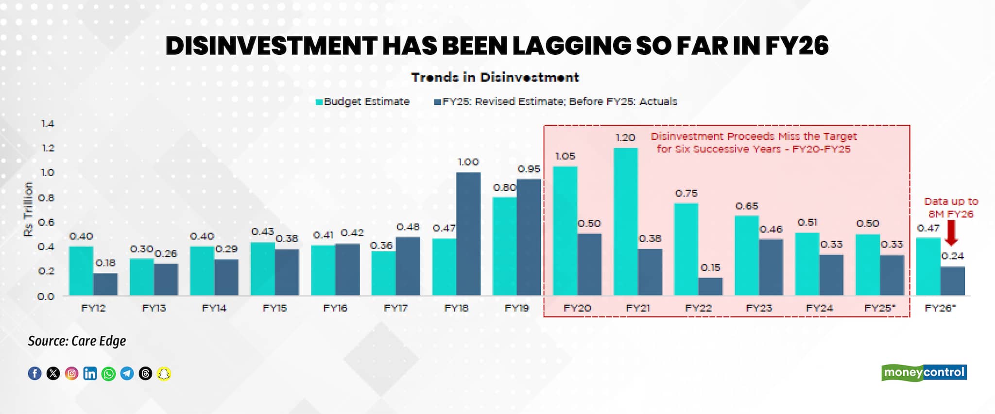 Disinvestment has been lagging so far in FY26