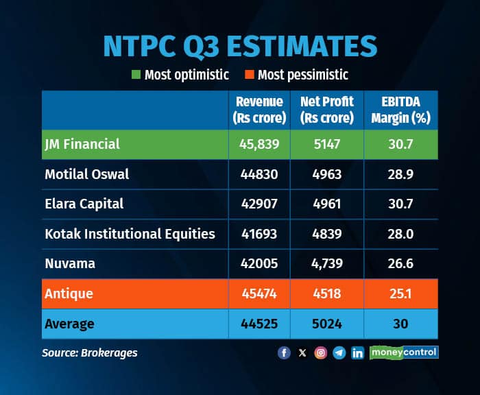 NTPC Q3 estimates