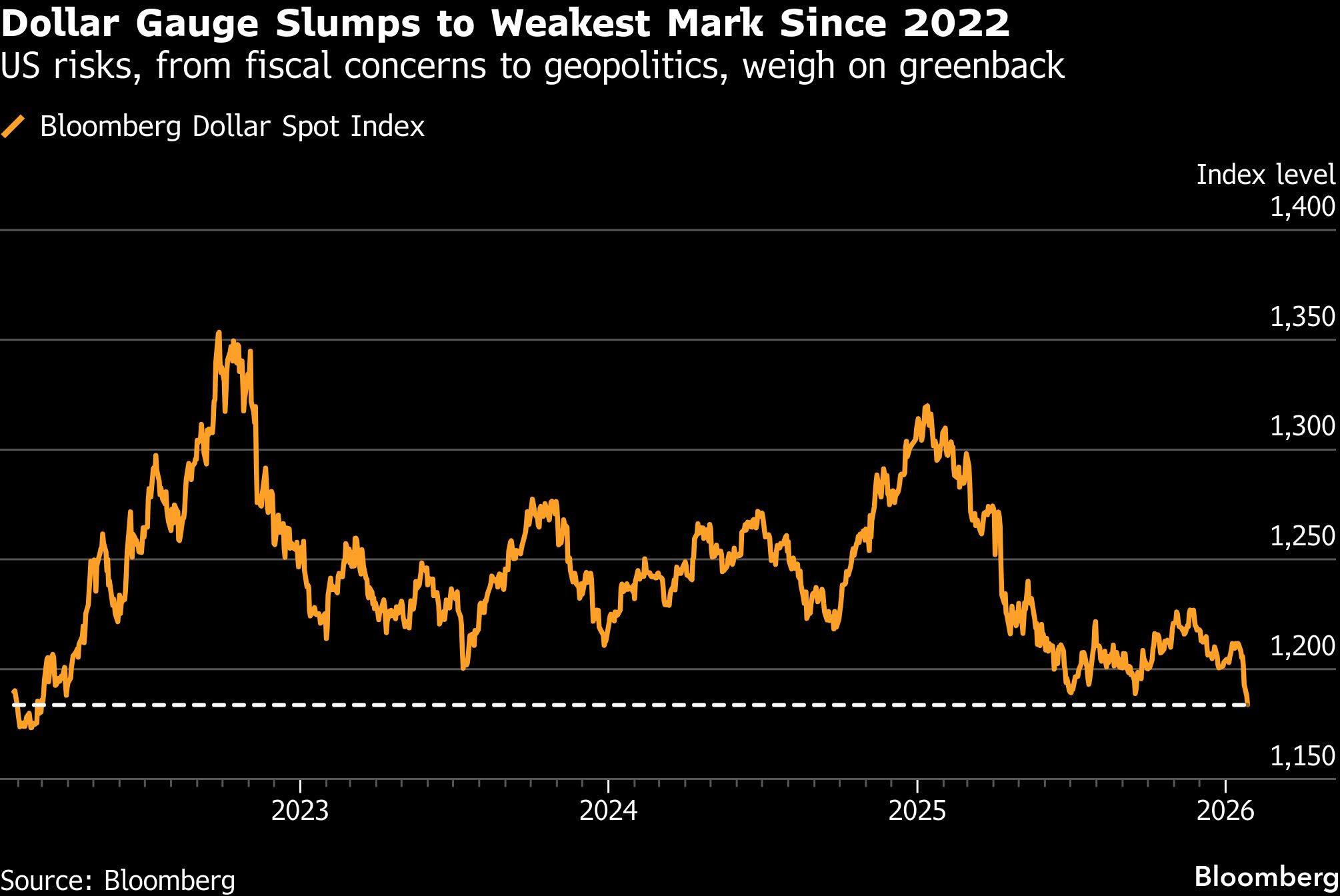 Dollar Gauge Slumps to Weakest Mark Since 2022 | US risks, from fiscal concerns to geopolitics, weigh on greenback