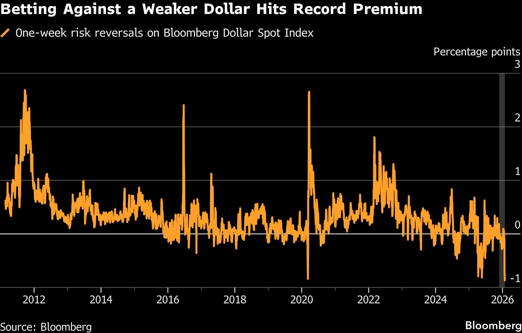 Betting Against a Weaker Dollar Hits Record Premium