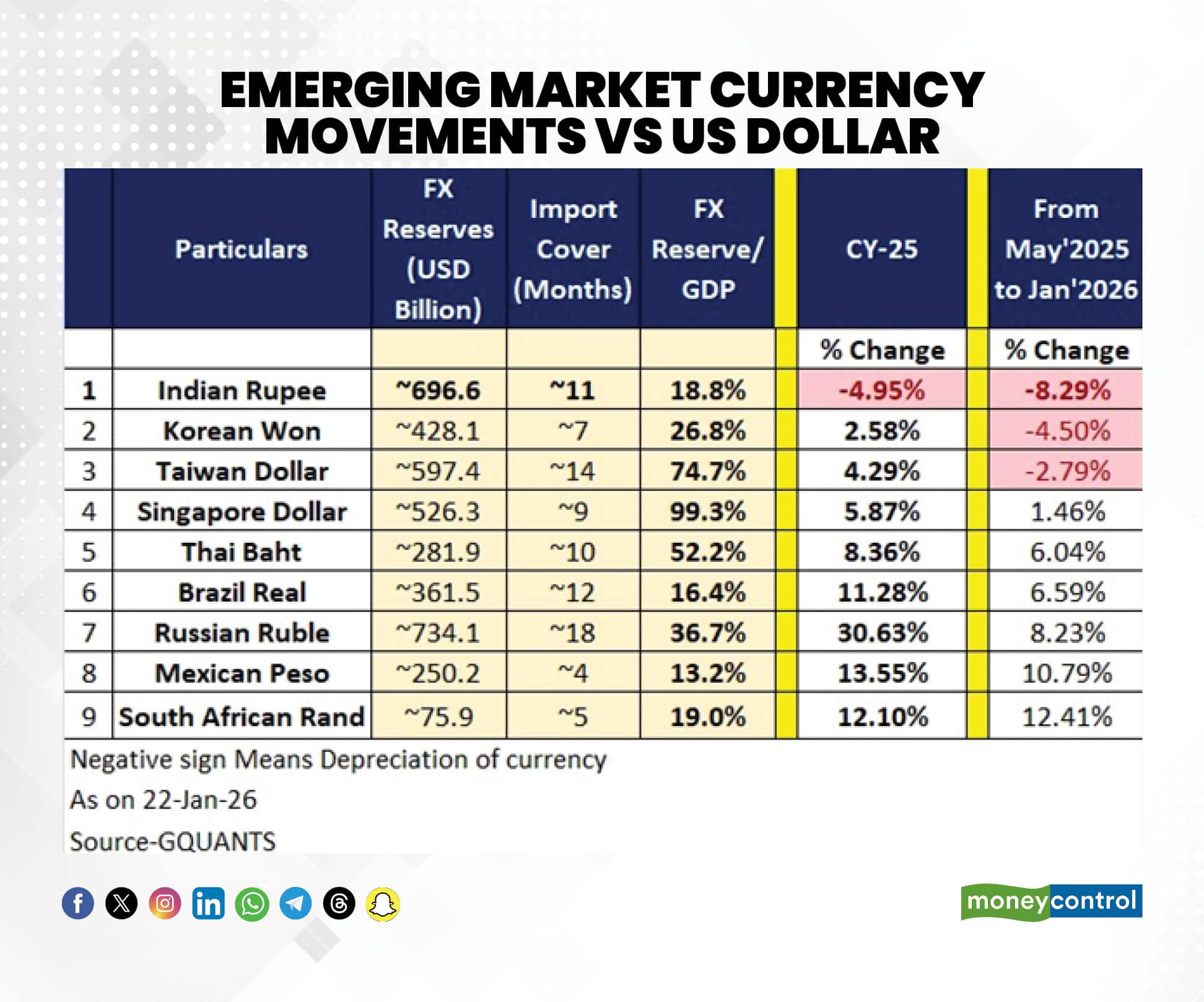 emerging market currency movements vs US dollar