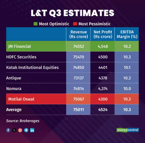 L&T Q3 estimates