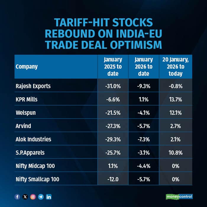 Tariffhit stocks rebound on IndiaEU trade deal optimism R