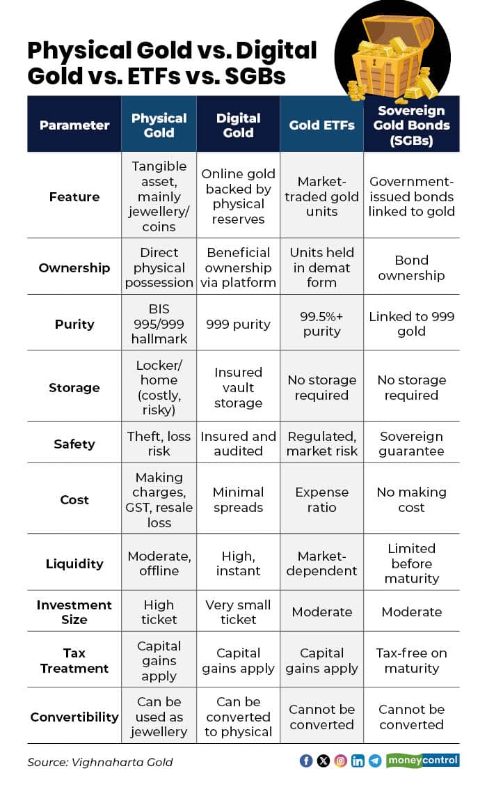 Physical Gold vs Digital Gold vs ETFs vs SGBs