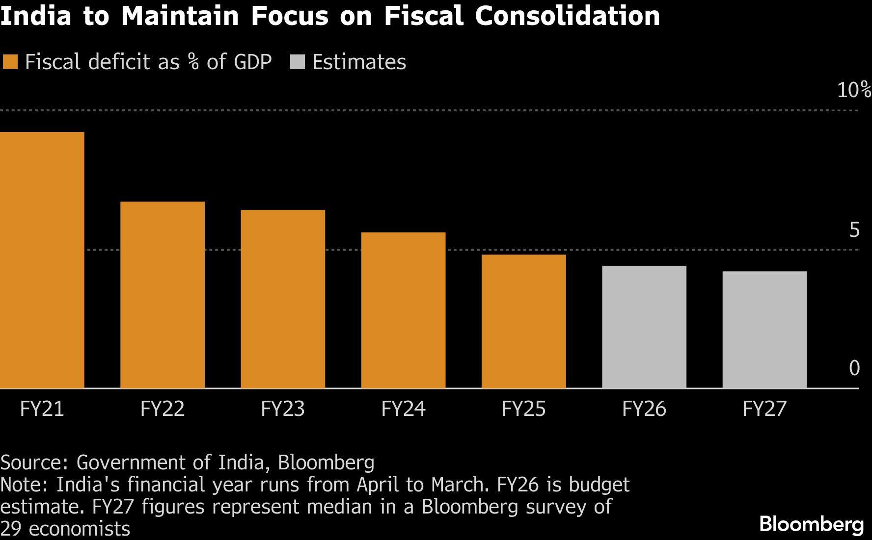 India to Maintain Focus on Fiscal Consolidation