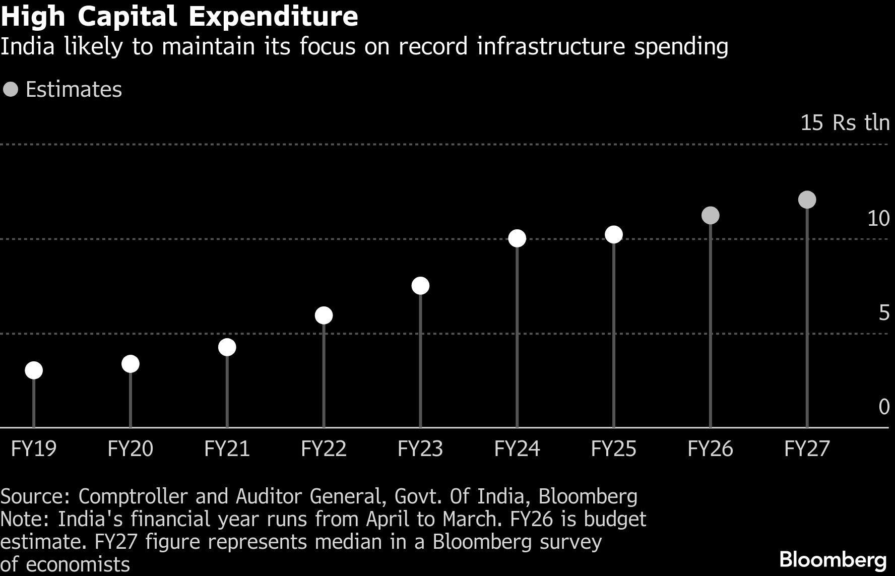 High Capital Expenditure | India likely to maintain its focus on record infrastructure spending