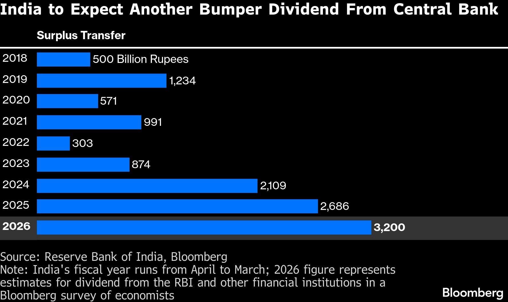 India to Expect Another Bumper Dividend From Central Bank