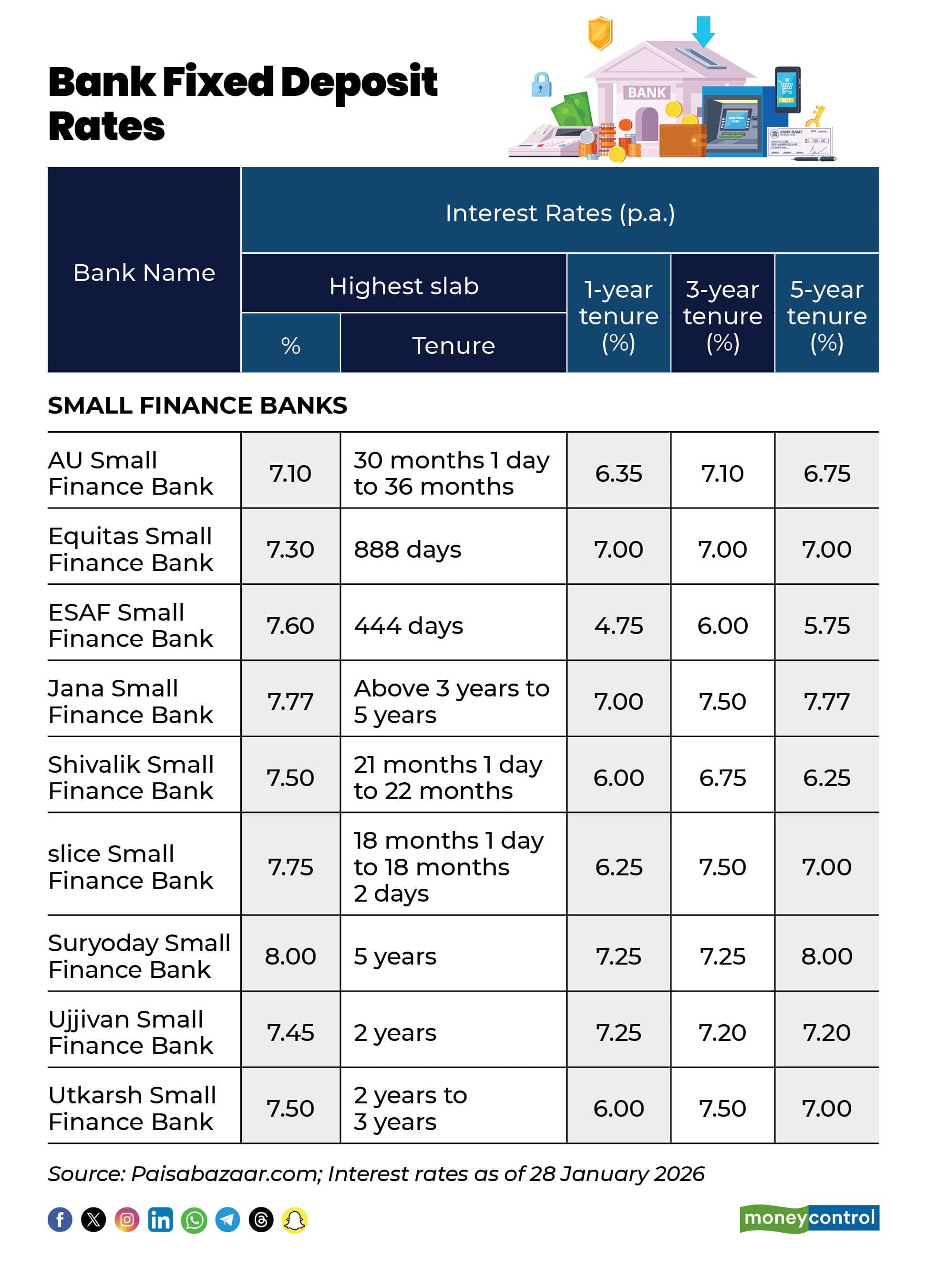Bank Fixed Deposit Rates